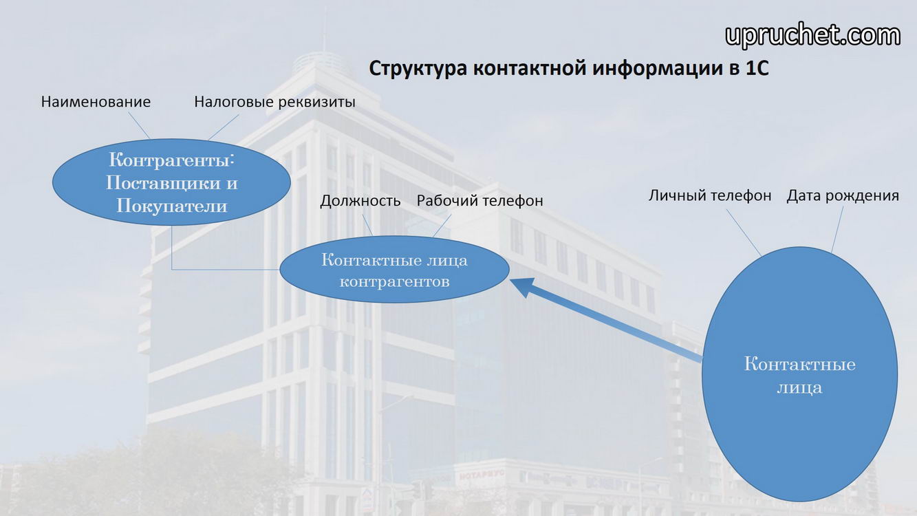 Напоминания о поздравлениях с днем рождения контрагентов в 1С. |  Управленческий учет в 1С для Украины