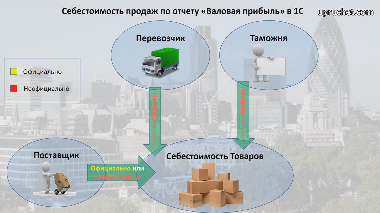 Отчет_Валовая_прибыль_в_1С_5