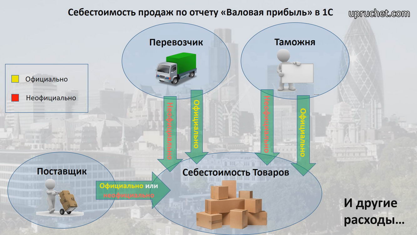 Отчет_Валовая_прибыль_в_1С_6